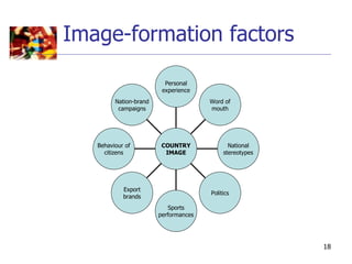 Image-formation factors

                          Personal
                         experience
         Nation-brand                  Word of
          campaigns                    mouth




   Behaviour of          COUNTRY              National
     citizens             IMAGE             stereotypes




            Export
                                       Politics
            brands
                            Sports
                        performances




                                                          18
 