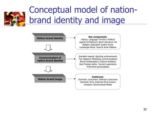 Conceptual model of nation-
brand identity and image
                                     Key components:
 Nation-brand identity       History Language Territory Political
                          regime Architecture Sport Literature Art
                              Religion Education system Icons
                           Landscape Music Food & drink Folklore



                          Branded exports Sporting achievements
   Communicators of       The diaspora Marketing communications
  nation-brand identity     Brand ambassadors Cultural artefacts
                           Govt foreign policy Tourism experience
                                   Prominent personalities



                                       Audiences:
  Nation-brand image      Domestic consumers External consumers
                           Domestic firms External firms Inward
                              investors Governments Media




                                                                     32
 