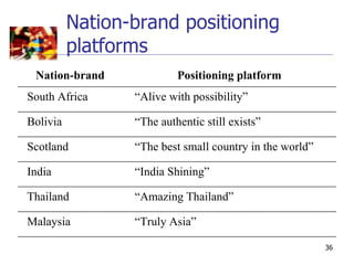 Nation-brand positioning
          platforms
 Nation-brand             Positioning platform
South Africa     “Alive with possibility”

Bolivia          “The authentic still exists”

Scotland         “The best small country in the world”

India            “India Shining”

Thailand         “Amazing Thailand”

Malaysia         “Truly Asia”

                                                         36
 