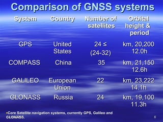 Comparison of GNSS systems
    System               Country             Number of            Orbital
                                              satellites         height &
                                                                  period
       GPS                 United                 24 ≤           km, 20,200
                           States               (24-32)            12.0h
 COMPASS                    China                  35            km, 21,150
                                                                   12.6h
   GALILEO              European                    22           km, 23,222
                         Union                                     14.1h
  GLONASS                Russia                     24           km, 19,100
                                                                   11.3h
•Core Satellite navigation systems, currently GPS, Galileo and
GLONASS.
 11/13/2012                                                                 6
 