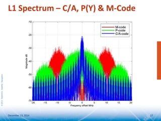 ©2014SeptentrioSatelliteNavigation
L1 Spectrum – C/A, P(Y) & M-Code
December 13, 2014 17
 
