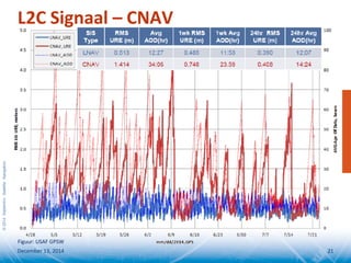 ©2014SeptentrioSatelliteNavigation
L2C Signaal – CNAV
December 13, 2014 21
Figuur: USAF GPSW
 