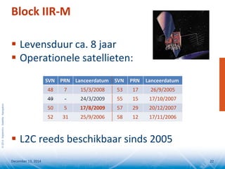 ©2014SeptentrioSatelliteNavigation
Block IIR-M
 Levensduur ca. 8 jaar
 Operationele satellieten:
 L2C reeds beschikbaar sinds 2005
December 13, 2014 22
SVN PRN Lanceerdatum SVN PRN Lanceerdatum
48 7 15/3/2008 53 17 26/9/2005
49 - 24/3/2009 55 15 17/10/2007
50 5 17/8/2009 57 29 20/12/2007
52 31 25/9/2006 58 12 17/11/2006
 