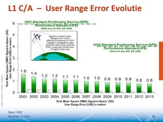 ©2014SeptentrioSatelliteNavigation
L1 C/A – User Range Error Evolutie
December 13, 2014 29
Figuur: USAF
 