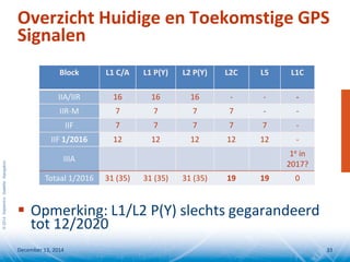 ©2014SeptentrioSatelliteNavigation
Overzicht Huidige en Toekomstige GPS
Signalen
December 13, 2014 33
Block L1 C/A L1 P(Y) L2 P(Y) L2C L5 L1C
IIA/IIR 16 16 16 - - -
IIR-M 7 7 7 7 - -
IIF 7 7 7 7 7 -
IIF 1/2016 12 12 12 12 12 -
IIIA
1e in
2017?
Totaal 1/2016 31 (35) 31 (35) 31 (35) 19 19 0
 Opmerking: L1/L2 P(Y) slechts gegarandeerd
tot 12/2020
 