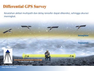 Ionosphere
Troposphere
Kesalahan akibat multipath dan delay ionosfer dapat dikoreksi, sehingga akurasi
meningkat.
~3 m~3 m
Differential GPS Survey
GPS Base Station (dengan koordinat referensi
yang sudah diketahui)
Koreksi ke GPS Rover
 