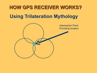 Using Trilateration Mythology Intersection Point Providing location  HOW GPS RECEIVER WORKS? 