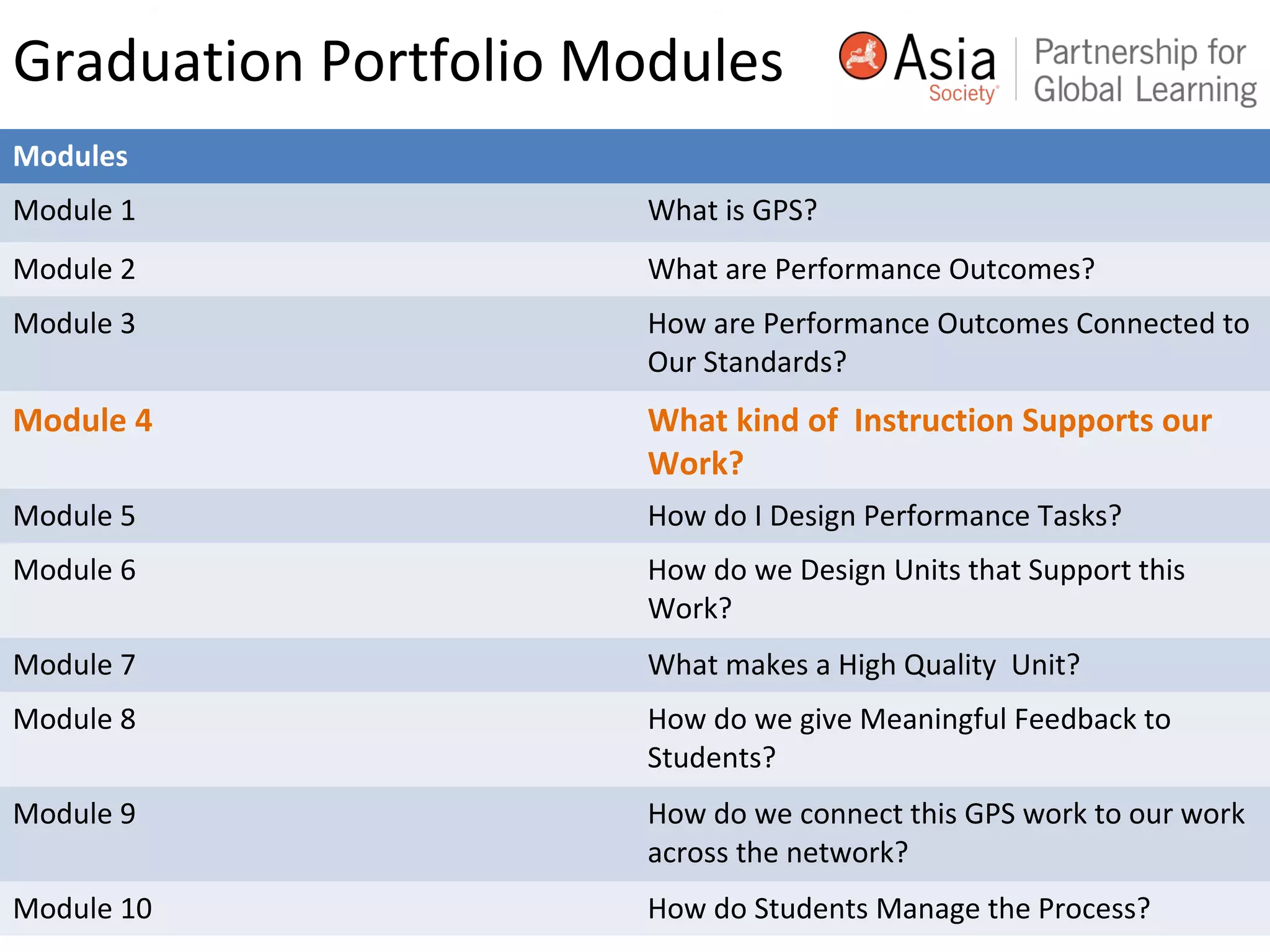 Graduation Portfolio Modules
2
Modules
Module 1 What is GPS?
Module 2 What are Performance Outcomes?
Module 3 How are Performance Outcomes Connected to
Our Standards?
Module 4 What kind of Instruction Supports our
Work?
Module 5 How do I Design Performance Tasks?
Module 6 How do we Design Units that Support this
Work?
Module 7 What makes a High Quality Unit?
Module 8 How do we give Meaningful Feedback to
Students?
Module 9 How do we connect this GPS work to our work
across the network?
Module 10 How do Students Manage the Process?
 
