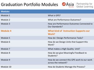 Graduation Portfolio Modules
2
Modules
Module 1 What is GPS?
Module 2 What are Performance Outcomes?
Module 3 How are Performance Outcomes Connected to
Our Standards?
Module 4 What kind of Instruction Supports our
Work?
Module 5 How do I Design Performance Tasks?
Module 6 How do we Design Units that Support this
Work?
Module 7 What makes a High Quality Unit?
Module 8 How do we give Meaningful Feedback to
Students?
Module 9 How do we connect this GPS work to our work
across the network?
Module 10 How do Students Manage the Process?
 