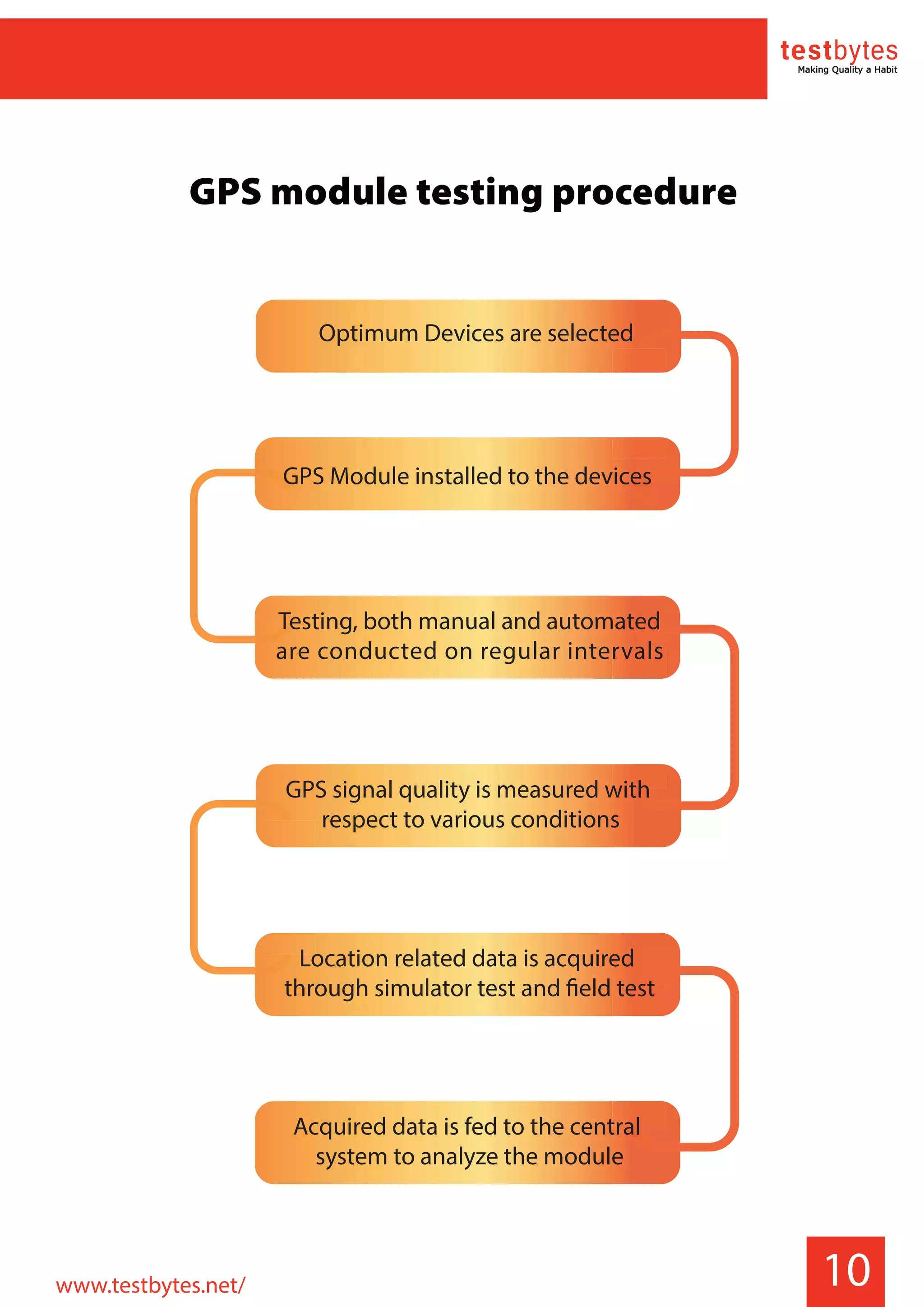 10
GPS Module installed to the devices
Testing, both manual and automated
are conducted on regular intervals
GPS signal quality is measured with
respect to various conditions
Location related data is acquired
through simulator test and field test
Acquired data is fed to the central
system to analyze the module
Optimum Devices are selected
GPS module testing procedure
www.testbytes.net/
 