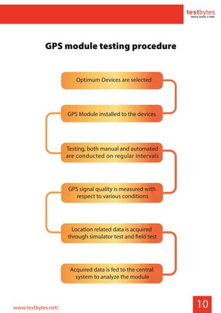 10
GPS Module installed to the devices
Testing, both manual and automated
are conducted on regular intervals
GPS signal quality is measured with
respect to various conditions
Location related data is acquired
through simulator test and field test
Acquired data is fed to the central
system to analyze the module
Optimum Devices are selected
GPS module testing procedure
www.testbytes.net/
 