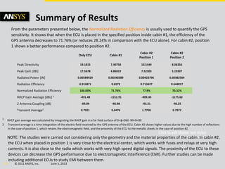 © 2011 ANSYS, Inc. June 5, 201334
Summary of Results
From the parameters presented below, the Normalized Radiation Efficiency is usually used to quantify the GPS
sensitivity. It shows that when the ECU is placed in the specified position inside cabin #1, the efficiency of the
GPS antenna decreases to 71.76% (or reduces 28.24% in comparison with the ECU alone). For cabin #2, position
1 shows a better performance compared to position #2.
Only ECU Cabin #1
Cabin #2
Position 1
Cabin #2
Position 2
Peak Directivity 19.1815 7.40758 10.5449 8.06356
Peak Gain [dBi] 17.5678 4.86819 7.52303 5.19307
Radiated Power [W] 0.00589929 0.00390389 0.00423796 0.00382564
Radiation Efficiency 0.915871 0.6572 0.713427 0.644017
Normalized Radiation Efficiency 100.00% 71.76% 77.9% 70.32%
RHCP Gain Average [dBc] 1 -491.48 -1152.91 -909.30 -1175.62
2 Antenna Coupling [dB] -69.09 -90.98 -93.31 -96.25
Transient Average2 0.7921 0.6476 1.7708 0.7972
1 RHCP gain average was calculated by integrating the RHCP gain in a far field surface of 0<φ<360 -90<θ<90
2 Transient average is a time integration of the electric field received by the GPS antenna of the ECU. Cabin #2 shows higher values due to the high number of reflections
in the case of position 1, which retains the electromagnetic field, and the proximity of the ECU to the metallic sheets in the case of position #2.
NOTE: The studies were carried out considering only the geometry and the material properties of the cabin. In cabin #2,
the ECU when placed in position 1 is very close to the electrical center, which works with fuses and relays at very high
currents. It is also close to the radio which works with very high speed digital signals. The proximity of the ECU to these
devices can decrease the GPS performance due to electromagnetic interference (EMI). Further studies can be made
including additional ECUs to study EMI between them.
 