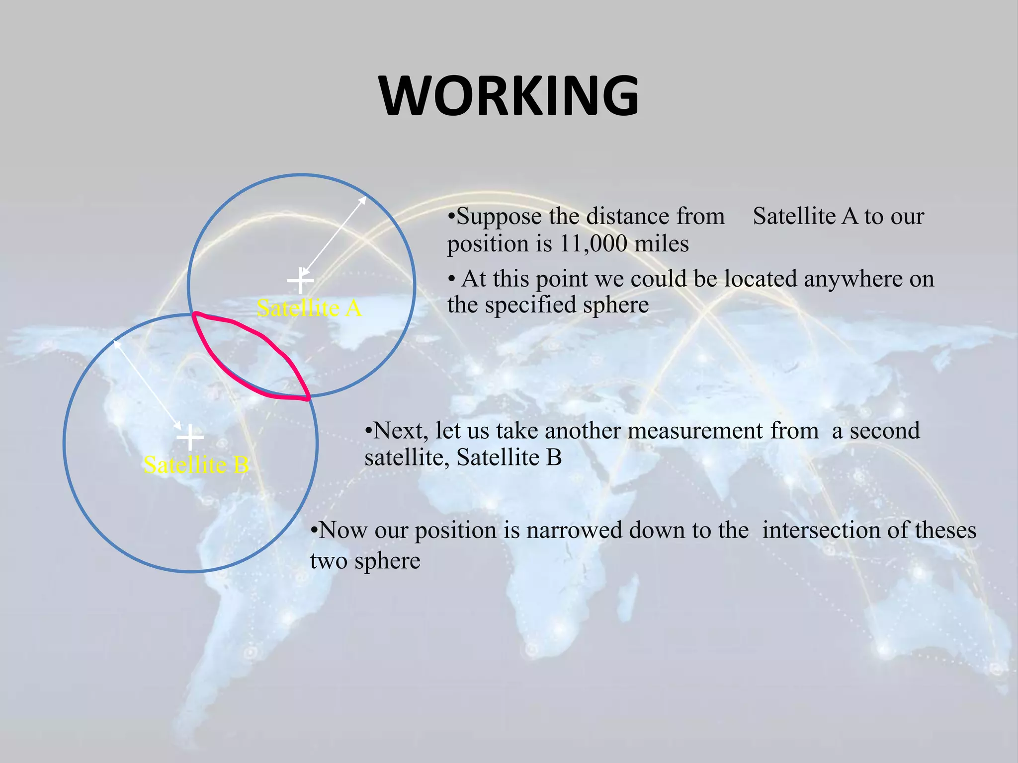 WORKING 
•Suppose the distance from Satellite A to our 
position is 11,000 miles 
• At this point we could be located anywhere on 
+ 
Satellite A the specified sphere 
•Next, let us take another measurement from a second 
+ 
Satellite B satellite, Satellite B 
•Now our position is narrowed down to the intersection of theses 
two sphere 
 