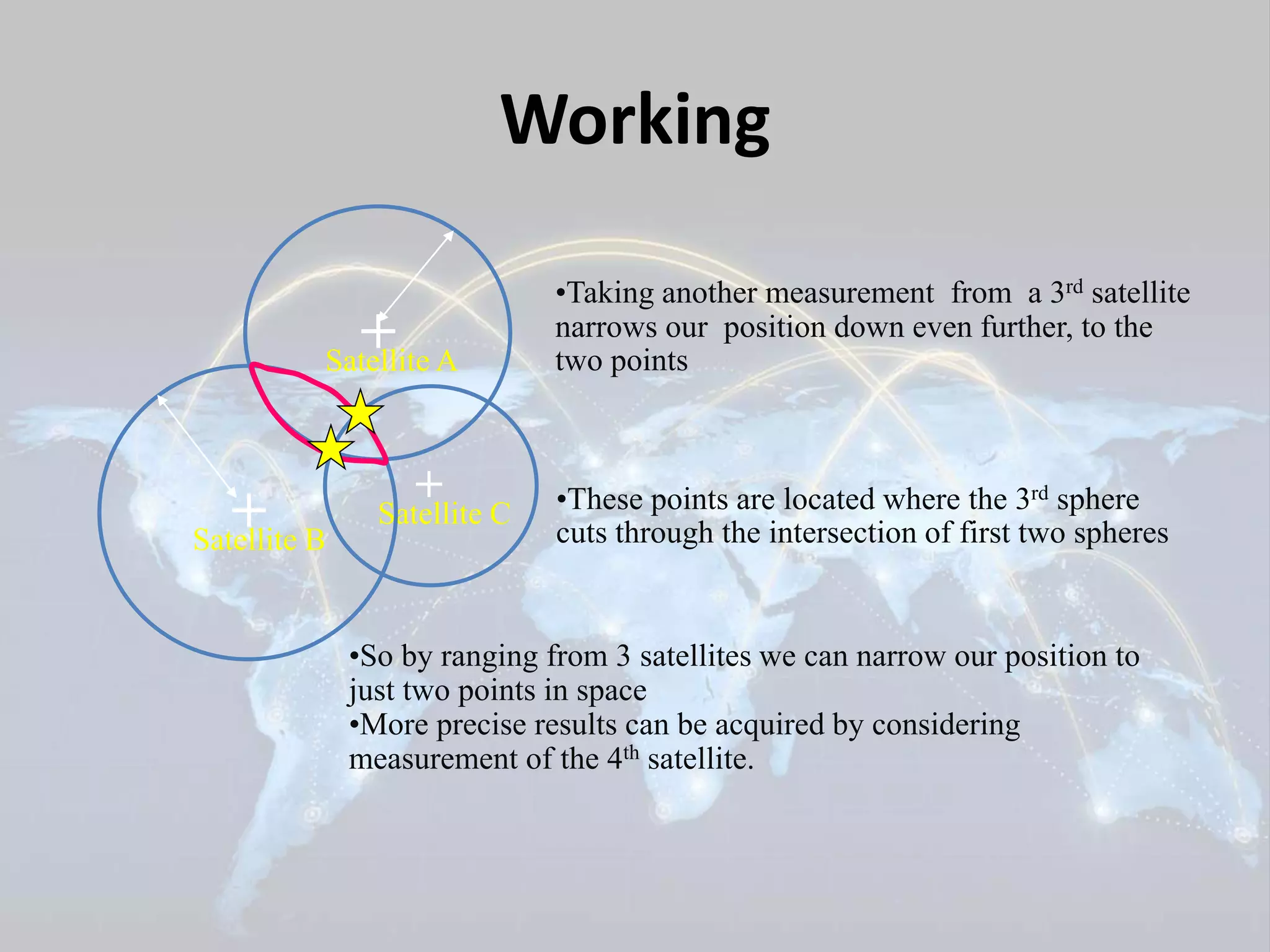 Working 
Satellite A 
+ 
Satellite C 
Satellite B + 
+ 
•Taking another measurement from a 3rd satellite 
narrows our position down even further, to the 
two points 
•These points are located where the 3rd sphere 
cuts through the intersection of first two spheres 
•So by ranging from 3 satellites we can narrow our position to 
just two points in space 
•More precise results can be acquired by considering 
measurement of the 4th satellite. 
 