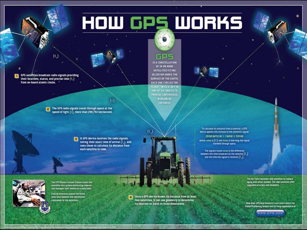 GLOBAL POSITIONING SYSTEM(GPS)