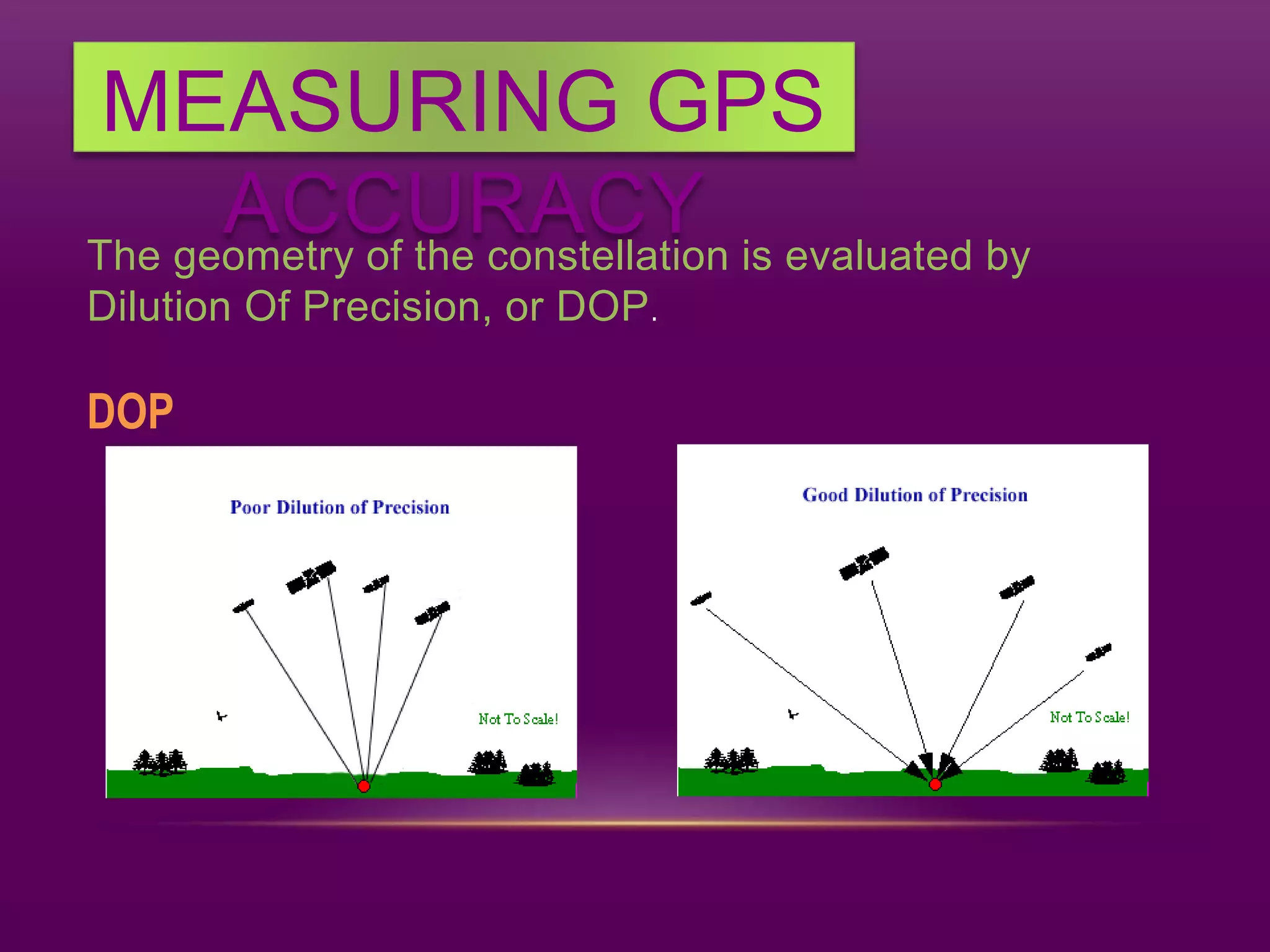 MEASURING GPS
ACCURACYThe geometry of the constellation is evaluated by
Dilution Of Precision, or DOP.
DOP
 