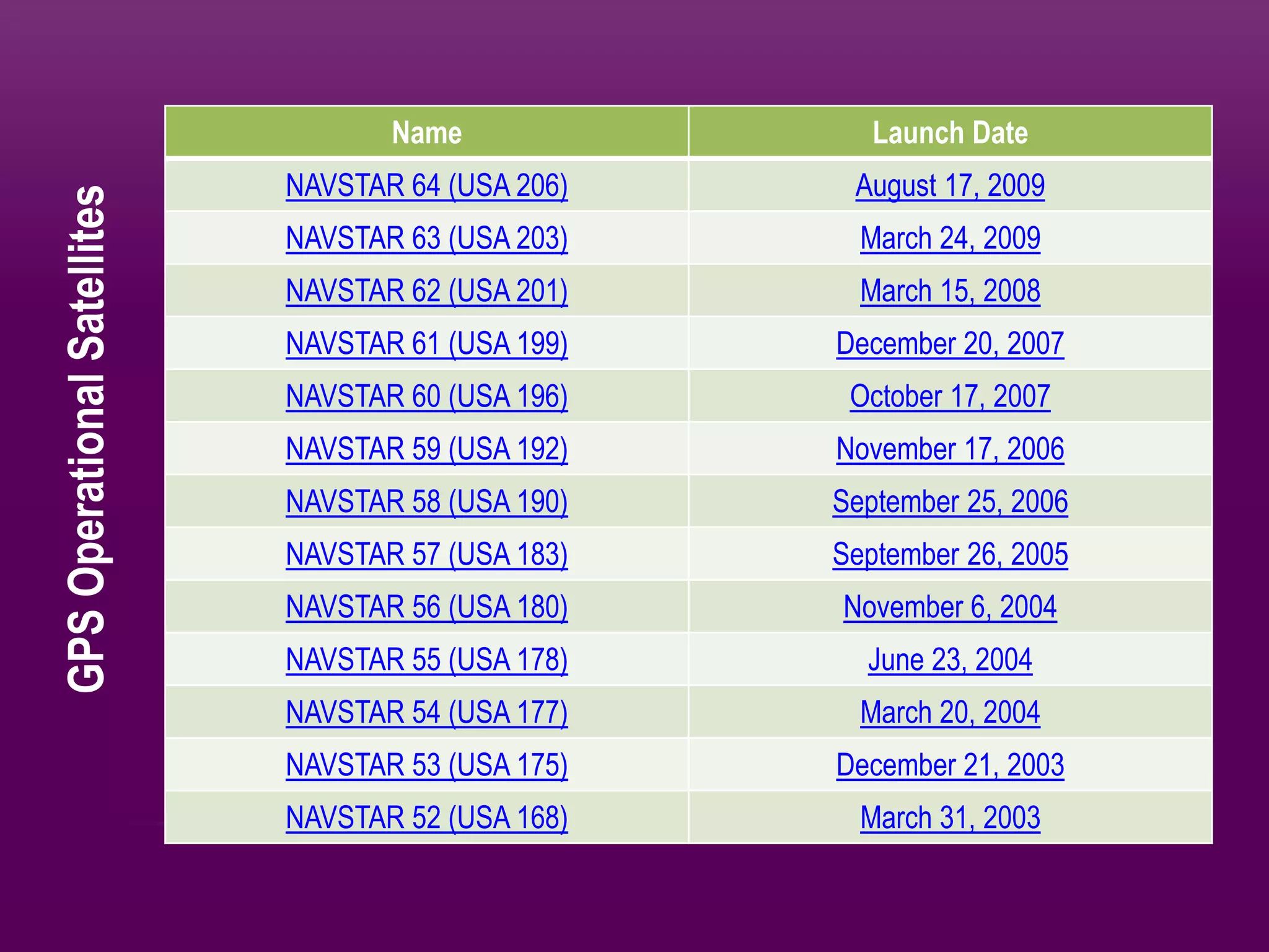 Name Launch Date
NAVSTAR 64 (USA 206) August 17, 2009
NAVSTAR 63 (USA 203) March 24, 2009
NAVSTAR 62 (USA 201) March 15, 2008
NAVSTAR 61 (USA 199) December 20, 2007
NAVSTAR 60 (USA 196) October 17, 2007
NAVSTAR 59 (USA 192) November 17, 2006
NAVSTAR 58 (USA 190) September 25, 2006
NAVSTAR 57 (USA 183) September 26, 2005
NAVSTAR 56 (USA 180) November 6, 2004
NAVSTAR 55 (USA 178) June 23, 2004
NAVSTAR 54 (USA 177) March 20, 2004
NAVSTAR 53 (USA 175) December 21, 2003
NAVSTAR 52 (USA 168) March 31, 2003
GPSOperationalSatellites
 