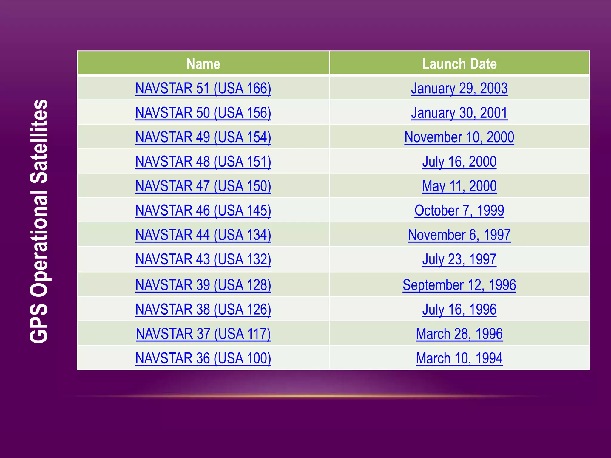 Name Launch Date
NAVSTAR 51 (USA 166) January 29, 2003
NAVSTAR 50 (USA 156) January 30, 2001
NAVSTAR 49 (USA 154) November 10, 2000
NAVSTAR 48 (USA 151) July 16, 2000
NAVSTAR 47 (USA 150) May 11, 2000
NAVSTAR 46 (USA 145) October 7, 1999
NAVSTAR 44 (USA 134) November 6, 1997
NAVSTAR 43 (USA 132) July 23, 1997
NAVSTAR 39 (USA 128) September 12, 1996
NAVSTAR 38 (USA 126) July 16, 1996
NAVSTAR 37 (USA 117) March 28, 1996
NAVSTAR 36 (USA 100) March 10, 1994
GPSOperationalSatellites
 