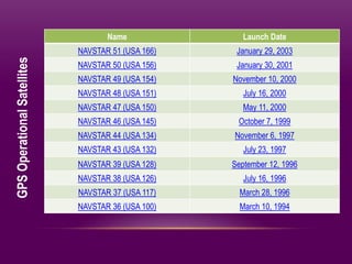 Name Launch Date
NAVSTAR 51 (USA 166) January 29, 2003
NAVSTAR 50 (USA 156) January 30, 2001
NAVSTAR 49 (USA 154) November 10, 2000
NAVSTAR 48 (USA 151) July 16, 2000
NAVSTAR 47 (USA 150) May 11, 2000
NAVSTAR 46 (USA 145) October 7, 1999
NAVSTAR 44 (USA 134) November 6, 1997
NAVSTAR 43 (USA 132) July 23, 1997
NAVSTAR 39 (USA 128) September 12, 1996
NAVSTAR 38 (USA 126) July 16, 1996
NAVSTAR 37 (USA 117) March 28, 1996
NAVSTAR 36 (USA 100) March 10, 1994
GPSOperationalSatellites
 