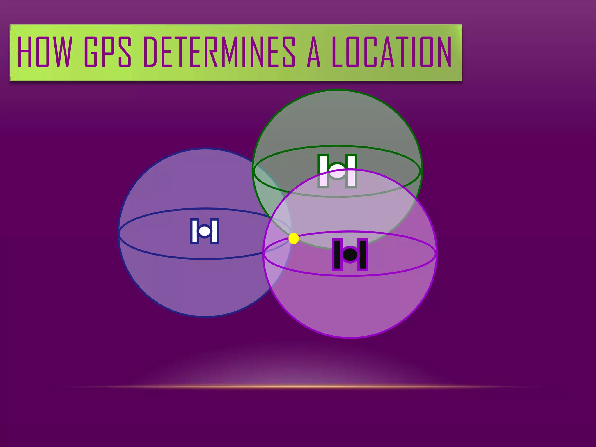HOW GPS DETERMINES A LOCATION
 