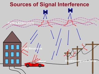 Sources of Signal Interference
Earth’s Atmosphere
Solid Structures
Metal Electro-magnetic Fields
 