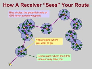 How A Receiver “Sees” Your Route
Yellow stars: where
you want to go.
Green stars: where the GPS
receiver may take you.
Blue circles: the potential circle of
GPS error at each waypoint.
 