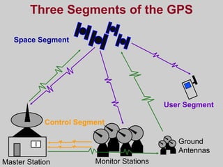 Control Segment
Space Segment
User Segment
Three Segments of the GPS
Monitor Stations
Ground
Antennas
Master Station
 
