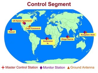 Kwajalein Atoll
US Space Command
Control Segment
Hawaii
Ascension
Is.
Diego Garcia
Cape Canaveral
Ground AntennaMaster Control Station Monitor Station
 