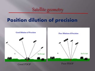 Position dilution of precision
Good PDOP Poor PDOP
 