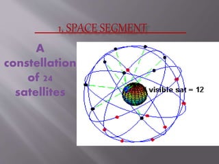 A
constellation
of 24
satellites
 