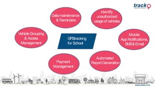 VehicleGrouping
& Access
Management
Datamaintenance
& Reminders
Identify
unauthorized
usageof vehicles
Mobile
AppNotifications,
SMS&Email
Payment
Management
GPStracking
for School
Automated
ReportGeneration
 