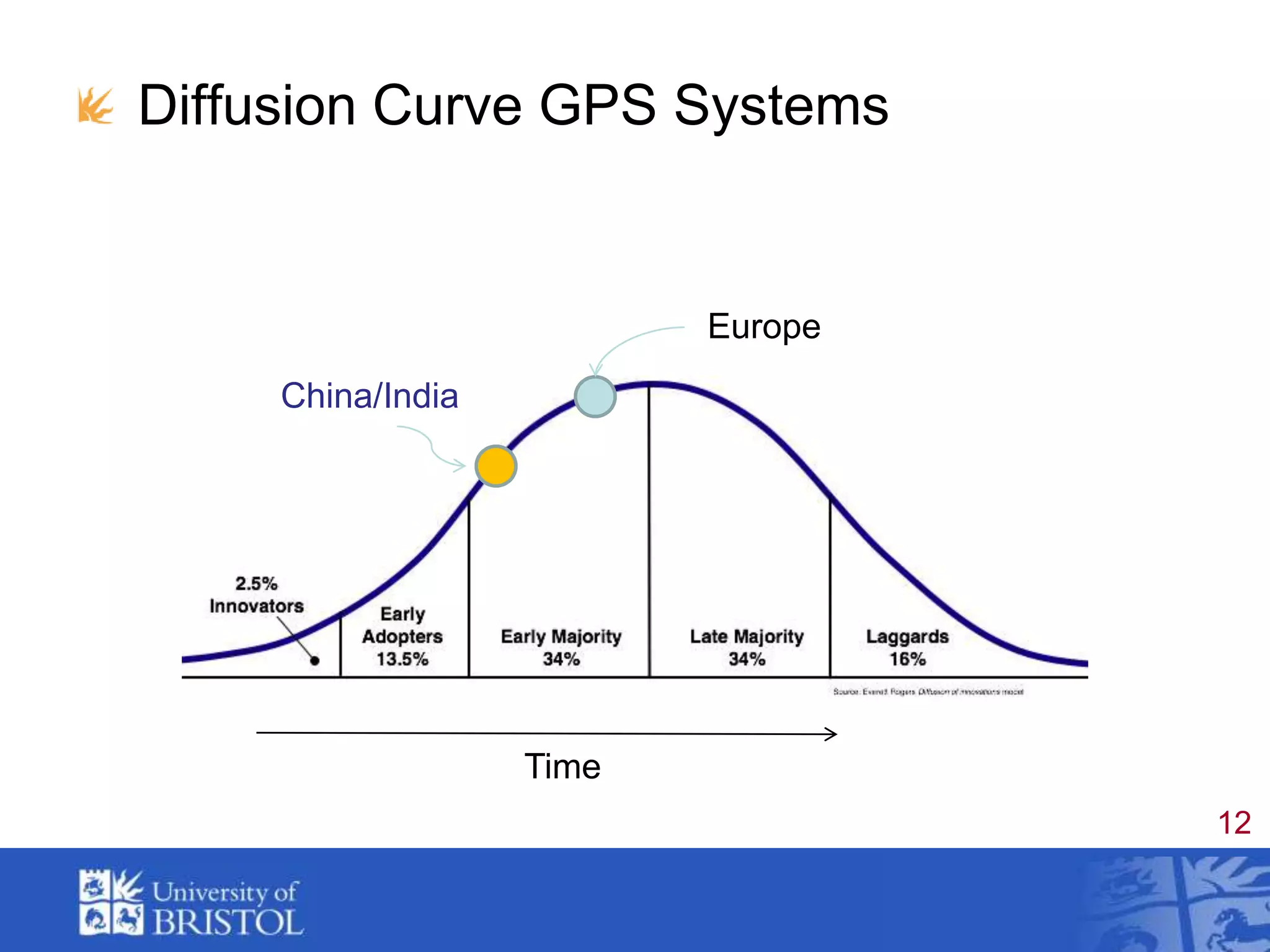 Diffusion Curve GPS SystemsEuropeChina/IndiaTime