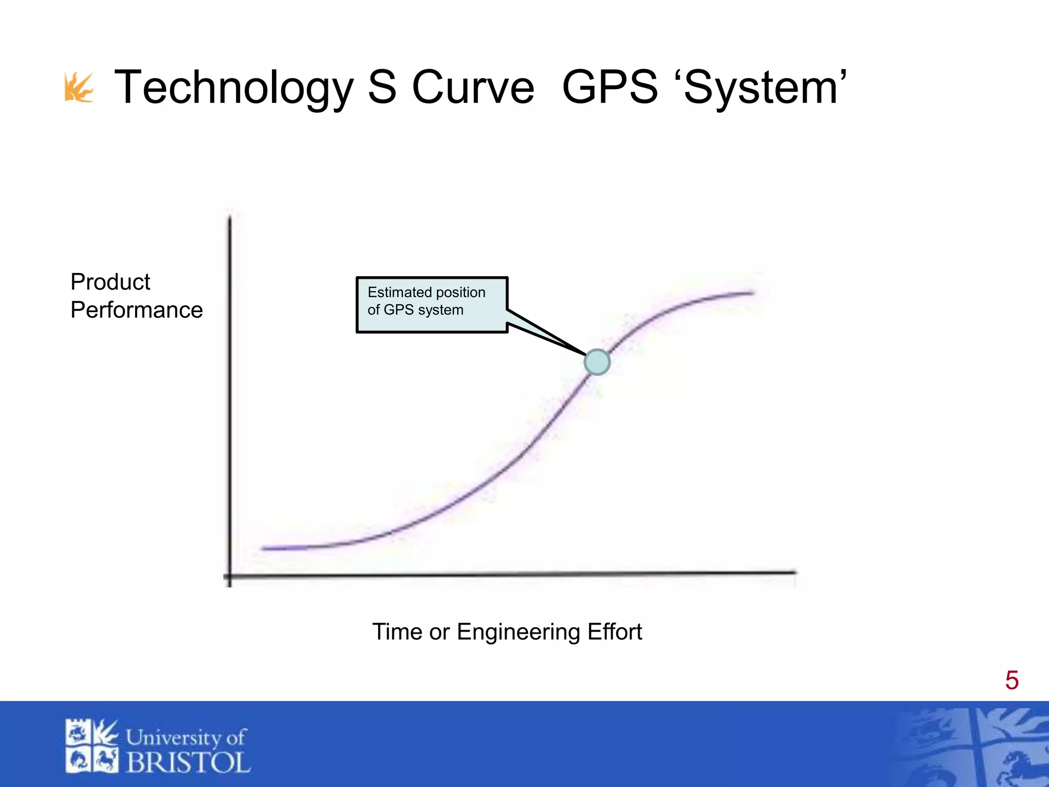 Technology S Curve  GPS ‘System’Product PerformanceEstimated position of GPS systemTime or Engineering Effort