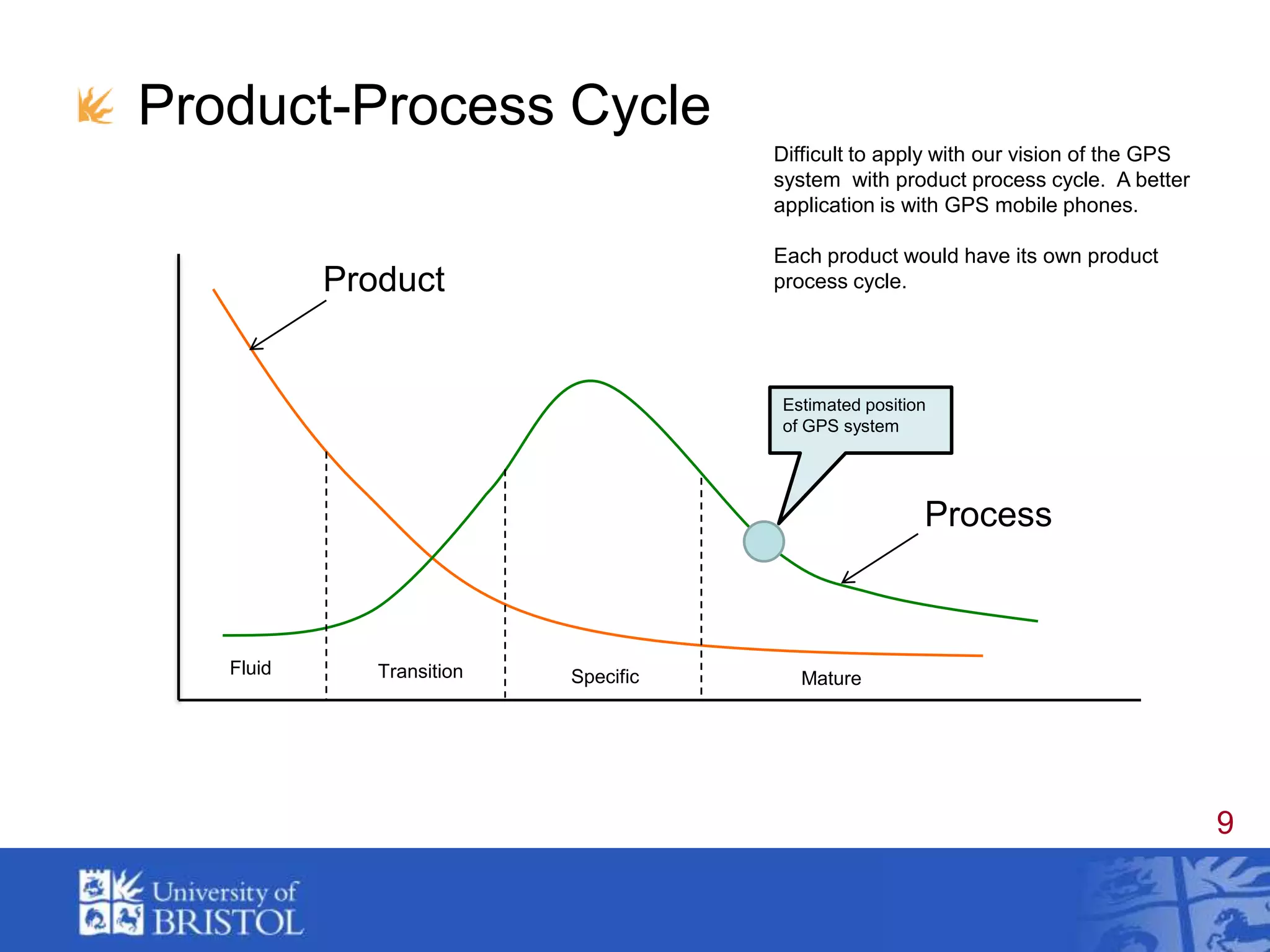 Product-Process CycleDifficult to apply with our vision of the GPS system  with product process cycle.  A better application is with GPS mobile phones.Each product would have its own product process cycle.ProductEstimated position of GPS systemProcessFluidTransitionSpecificMature