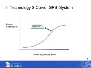 Technology S Curve  GPS ‘System’Product PerformanceEstimated position of GPS systemTime or Engineering Effort