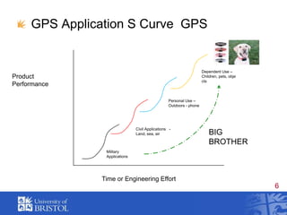 GPS Application S Curve  GPSDependent Use – Children, pets, objectsProduct PerformancePersonal Use – Outdoors - phoneCivil Applications   - Land, sea, airBIG BROTHERMilitary ApplicationsTime or Engineering Effort