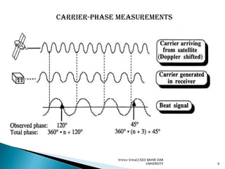 Carrier-phase measurements

Vrince Vimal,CSED BAHIR DAR
UNIVERSITY

6

 