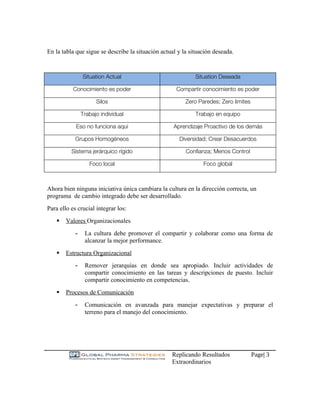 En la tabla que sigue se describe la situación actual y la situación deseada.


                Situation Actual                             Situation Deseada

           Conocimiento es poder                     Compartir conocimiento es poder

                      Silos                              Zero Paredes; Zero limites

                Trabajo individual                           Trabajo en equipo

            Eso no funciona aquí                    Aprendizaje Proactivo de los demás

            Grupos Homogéneos                         Diversidad; Crear Desacuerdos

          Sistema jerárquico rígido                      Confianza; Menos Control

                   Foco local                                   Foco global



Ahora bien ninguna iniciativa única cambiara la cultura en la dirección correcta, un
programa de cambio integrado debe ser desarrollado.
Para ello es crucial integrar los:
       Valores Organizacionales
            -    La cultura debe promover el compartir y colaborar como una forma de
                 alcanzar la mejor performance.
       Estructura Organizacional
            -    Remover jerarquías en donde sea apropiado. Incluir actividades de
                 compartir conocimiento en las tareas y descripciones de puesto. Incluir
                 compartir conocimiento en competencias.
       Procesos de Comunicación
            -    Comunicación en avanzada para manejar expectativas y preparar el
                 terreno para el manejo del conocimiento.




                                                   Replicando Resultados              Page| 3
                                                   Extraordinarios
 
