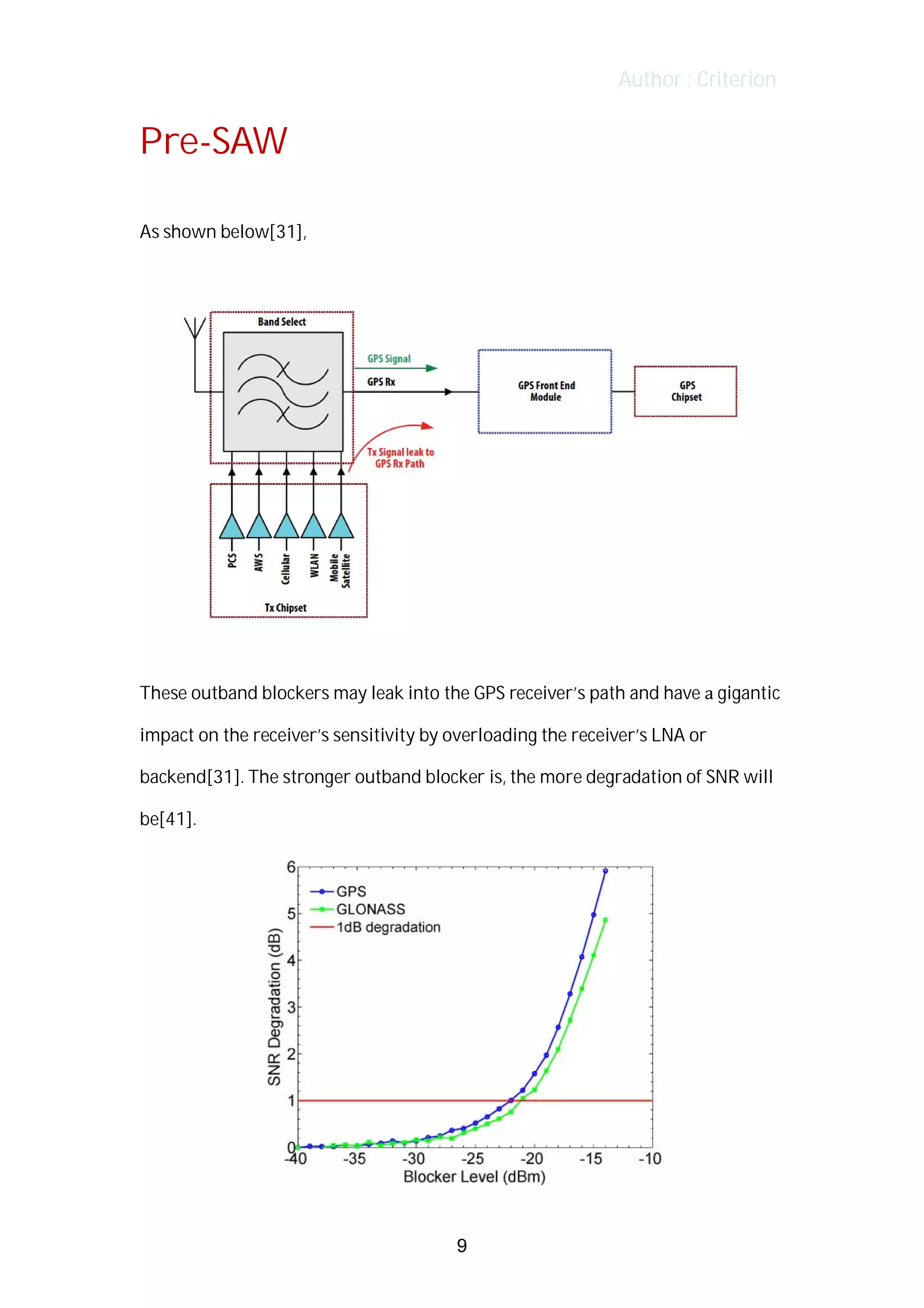 Author : Criterion
Pre-SAW	
	
As	shown	below[31],	 	
	
	
	
These	outband	blockers	may	leak	into	the	GPS	receiver’s	path	and	have	a	gigantic	
impact	on	the	receiver’s	sensitivity	by	overloading	the	receiver’s	LNA	or	
backend[31].	The	stronger	outband	blocker	is,	the	more	degradation	of	SNR	will	
be[41].	 	
	
9
 