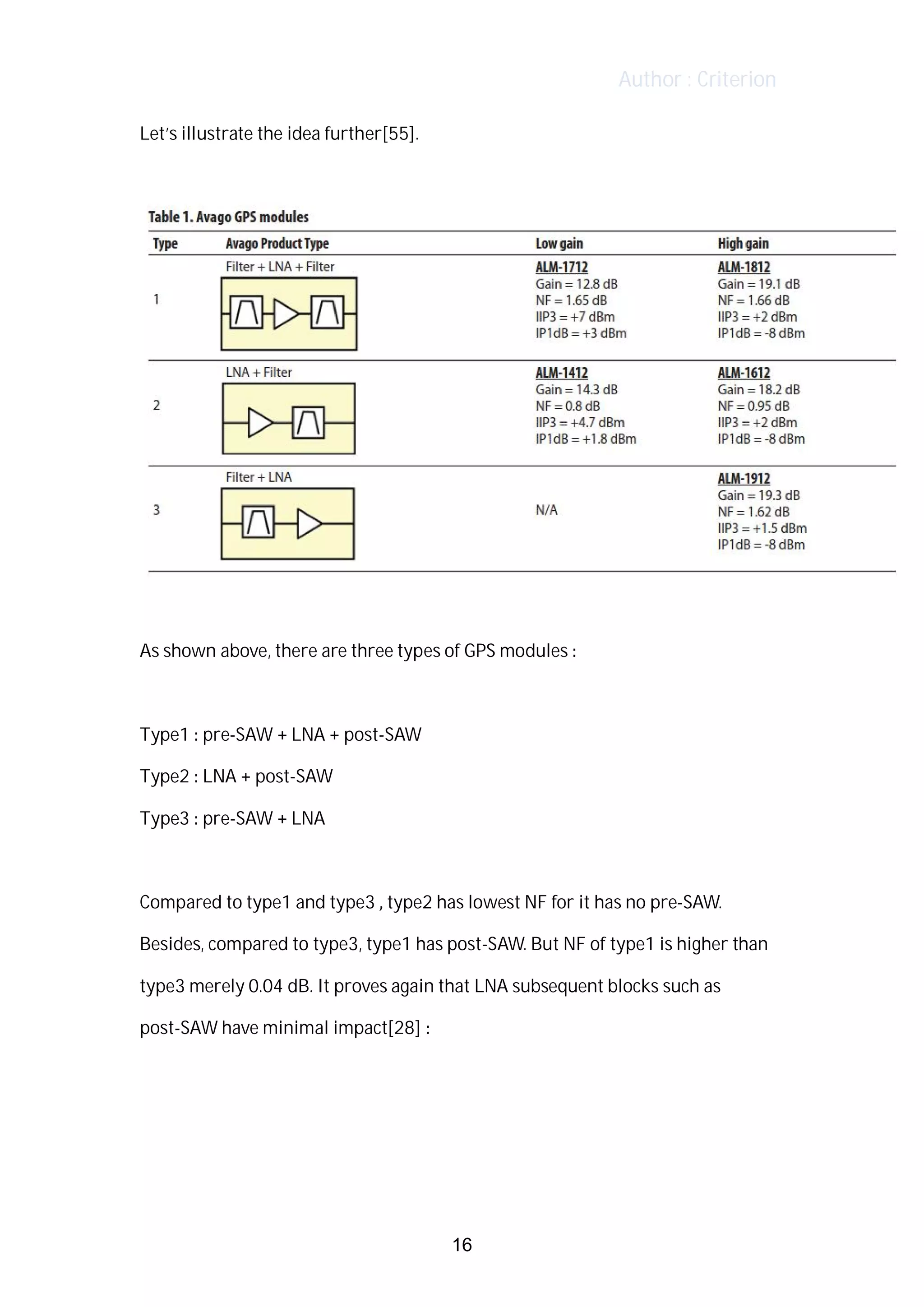 Author : Criterion
Let’s	illustrate	the	idea	further[55].	
	
	
	
As	shown	above,	there	are	three	types	of	GPS	modules	:	
	
Type1	:	pre-SAW	+	LNA	+	post-SAW	
Type2	:	LNA	+	post-SAW	
Type3	:	pre-SAW	+	LNA	 	
	
Compared	to	type1	and	type3	,	type2	has	lowest	NF	for	it	has	no	pre-SAW.	
Besides,	compared	to	type3,	type1	has	post-SAW.	But	NF	of	type1	is	higher	than	
type3	merely	0.04	dB.	It	proves	again	that	LNA	subsequent	blocks	such	as	
post-SAW	have	minimal	impact[28]	:	
	 	
	
	
16
 