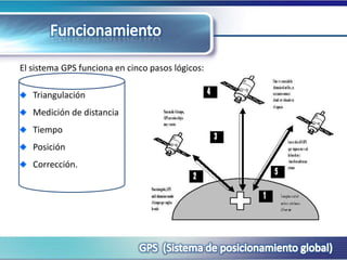 FuncionamientoEl sistema GPS funciona en cinco pasos lógicos:   Triangulación   Medición de distancia   Tiempo    Posición    Corrección. GPS  (Sistema de posicionamiento global)