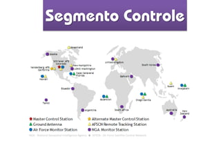 NGA - National Geospatial-Intelligence Agency .AFSCN - Air Force Satellite Control Network
Segmento Controle
 