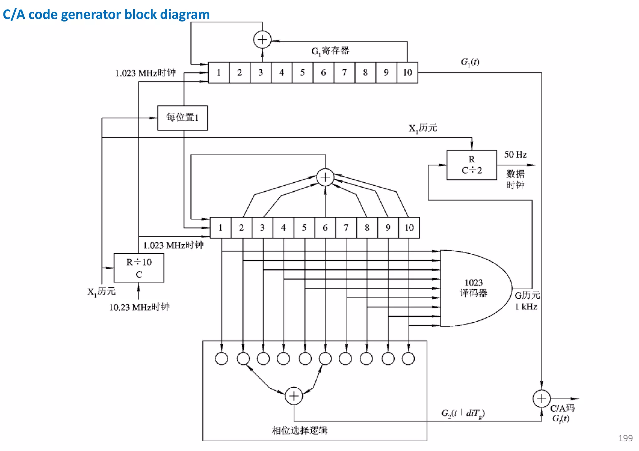 GPS satellite signal acquisition and GPS CA(Gold) code generator | PPT