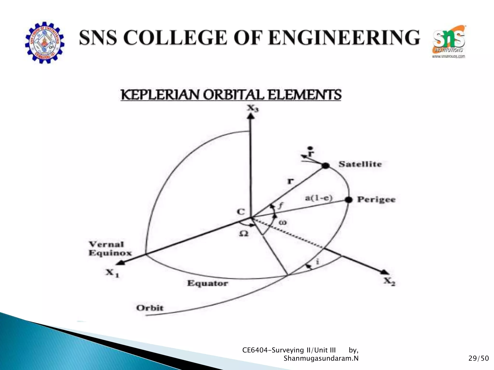 29/50
CE6404-Surveying II/Unit III by,
Shanmugasundaram.N
 