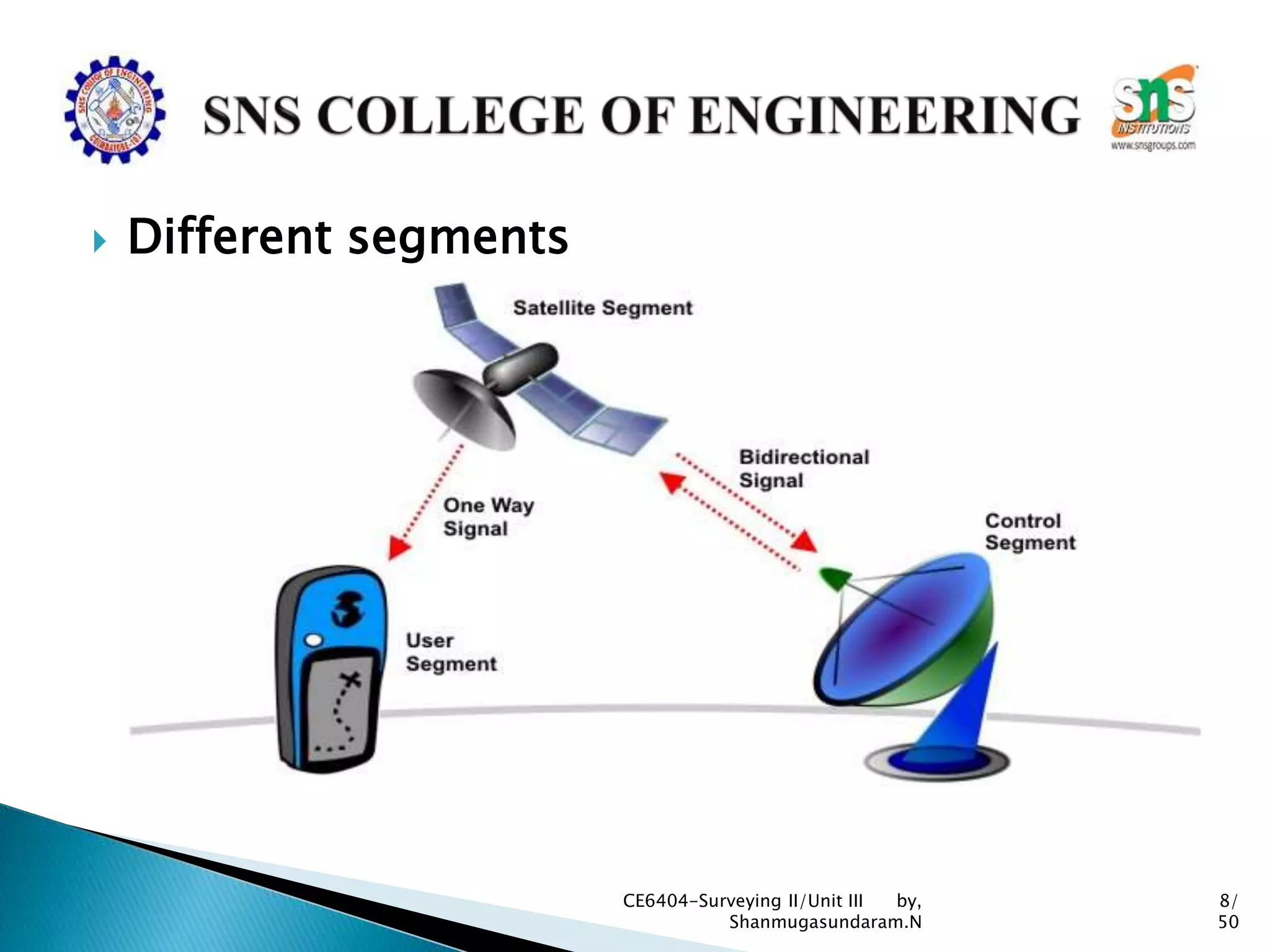 CE6404-Surveying II/Unit III by,
Shanmugasundaram.N
8/
50
 Different segments
 