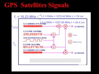 fo = 10.23 MHz
fo
fo/10
L1 =154fo = 1575.42 MHz  = 19 cm
L2 =120fo = 1227.60 MHz  = 24.4 cm
GPS Satellites Signals
 