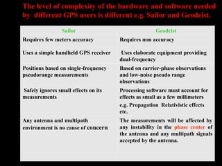 Sailor Geodeist
Requires few meters accuracy Requires mm accuracy
Uses a simple handheld GPS receiver Uses elaborate equipment providing
dual-frequency
Positions based on single-frequency
pseudorange measurements
Based on carrier-phase observations
and low-noise pseudo range
observations
Safely ignores small effects on its
measurements
Processing software must account for
effects as small as a few millimeters
e.g. Propagation Relativistic effects
etc.
Any antenna and multipath
environment is no cause of concern
The measurements will be affected by
any instability in the phase center of
the antenna and any multipath signals
accepted by the antenna.
The level of complexity of the hardware and software needed
by different GPS users is different e.g. Sailor and Geodeist.
 