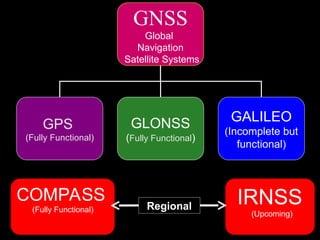 GNSS
Global
Navigation
Satellite Systems
GPS
(Fully Functional)
GLONSS
(Fully Functional)
GALILEO
(Incomplete but
functional)
IRNSS
(Upcoming)
COMPASS
(Fully Functional) Regional
 