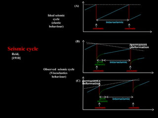 Seismic cycle
Seismic cycle
Reid,
[1910]
coseismic coseismic
interseismic
post
seismic
permanent
deformation
displacement
time
(A)
(B)
(C)
Ideal seismic
cycle
(elastic
behaviour)
Observed seismic cycle
(Viscoelastics
behaviour)
coseismic coseismic
interseismic
displacement
time
coseismic coseismic
interseismic
post
seismic
permanent
deformation
displacement
time
 