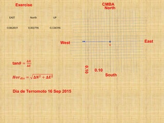 EAST North UP
-0.862819 0.002796 -0.136596
North
South
East
West
0.10
0.10
Dia de Terromoto 16 Sep 2015
Exercise CMBA
 